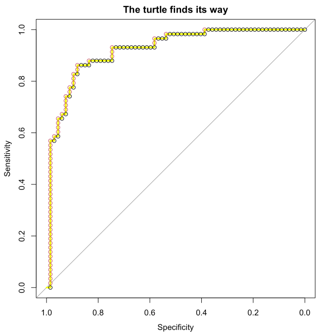 ROC Curve drawn by a 'turtle' walking through specificity/sensitivity plane