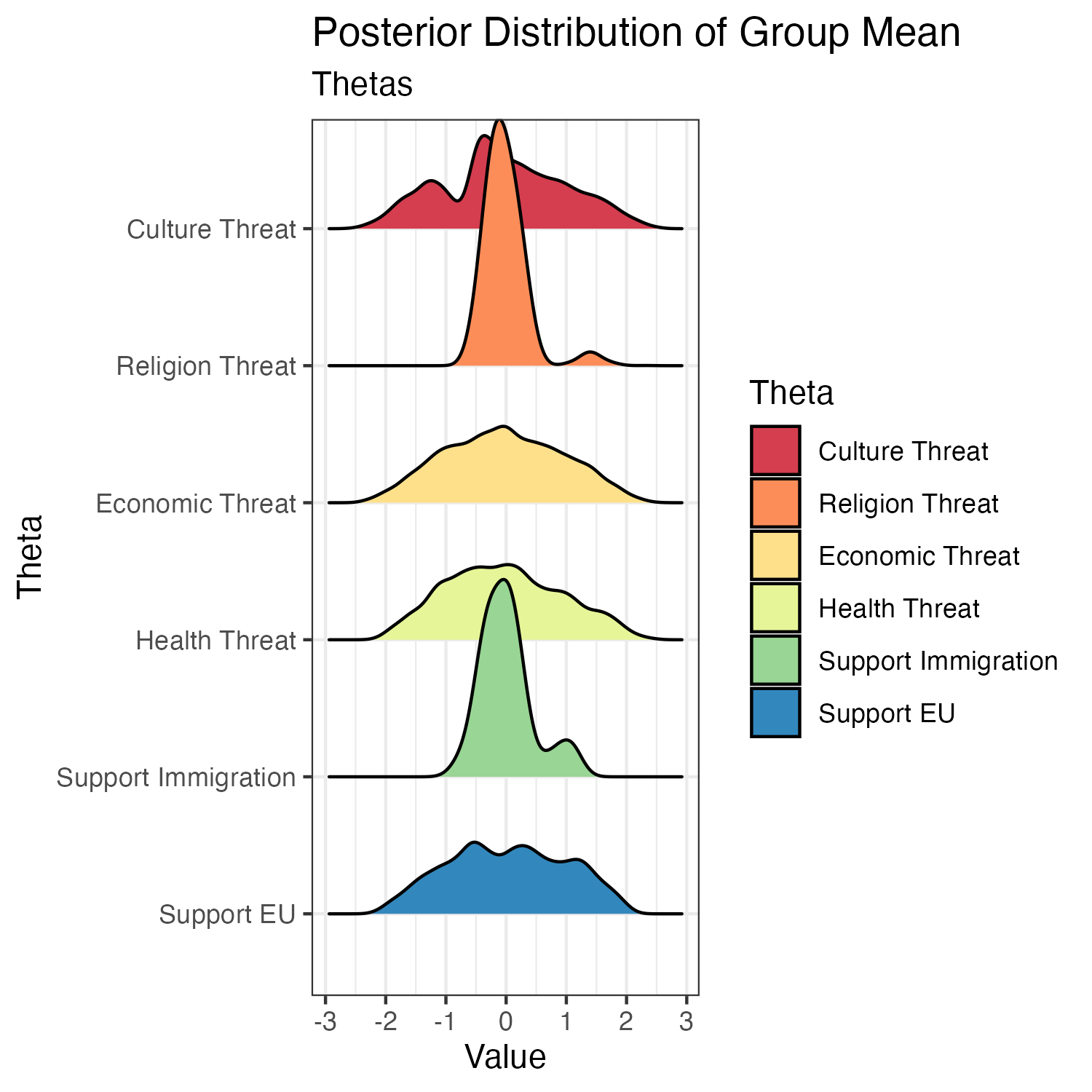 Plots of posterior distributions