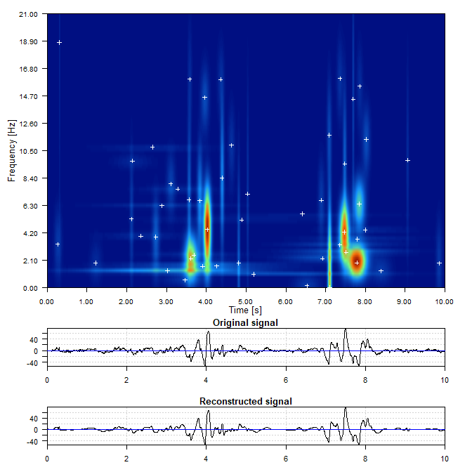 Frequency Decomposition of Time Series
