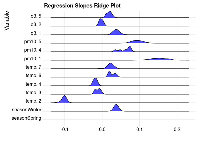 A regression slopes ridge plot