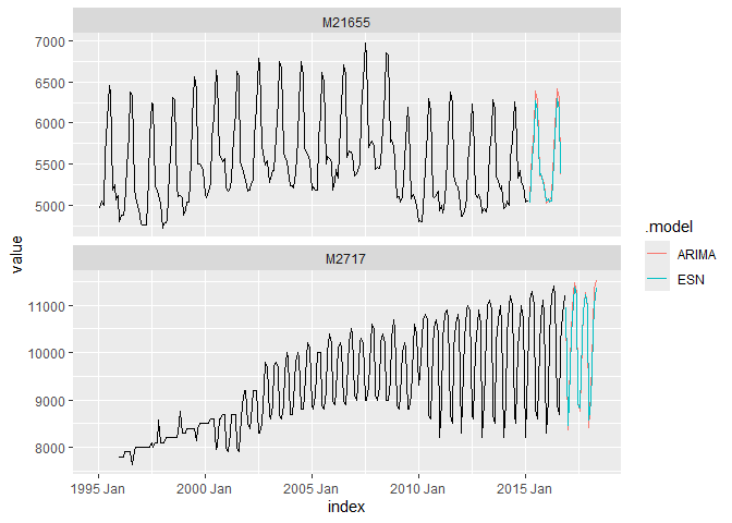 Example of time series forecast