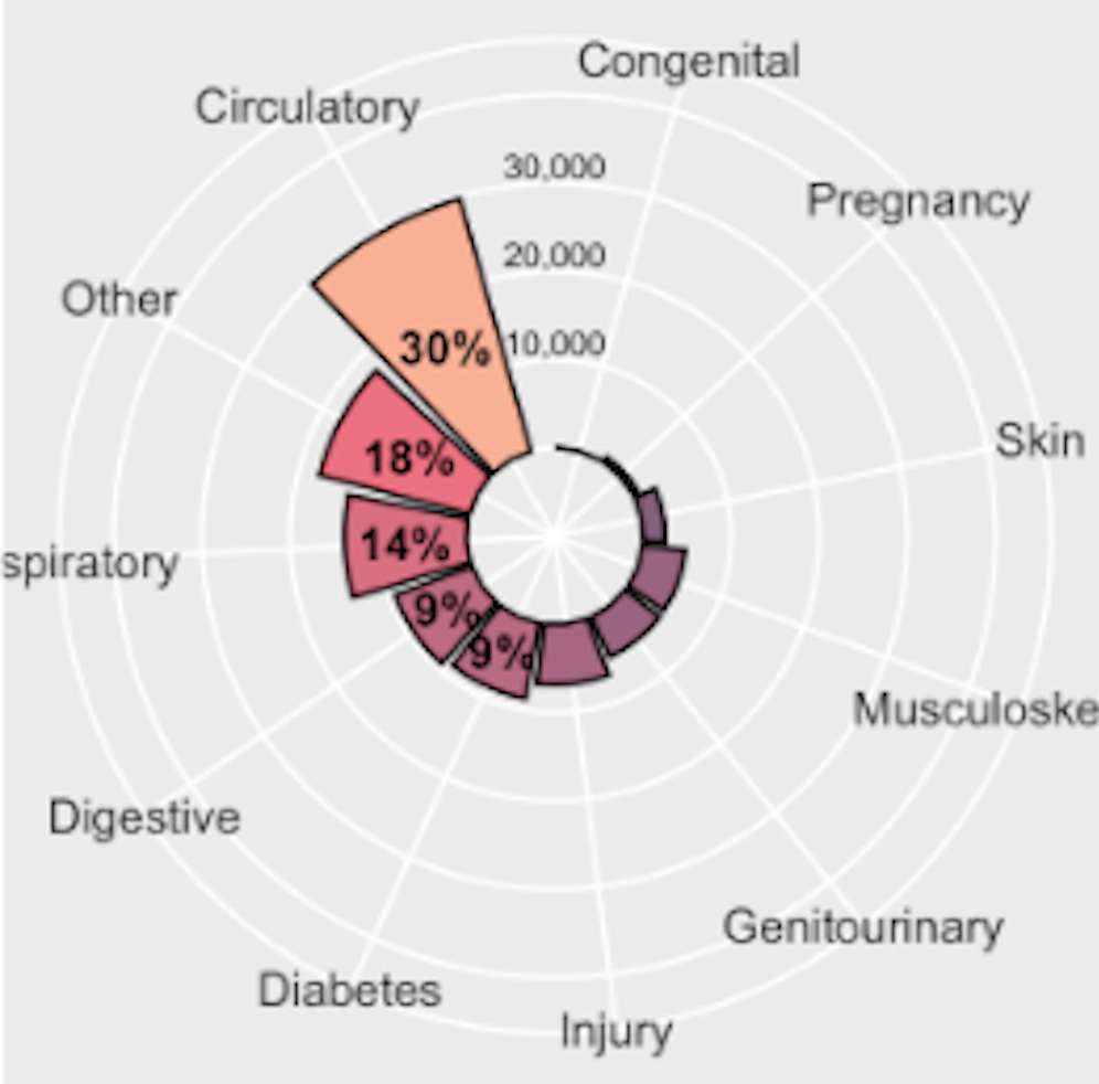 Plot showing distribution of diagnosis upon admission
