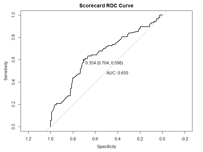 Plot of Scorecard ROC curve with optimal binning