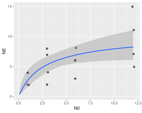 Plot of number of eaten prey against prey abundance