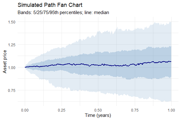 Plot of simulated asset price