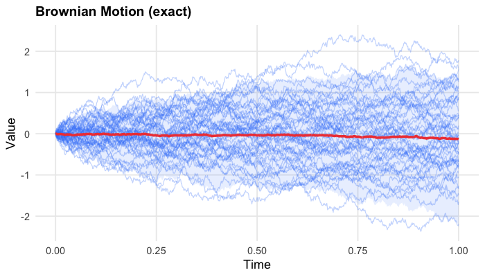 Plot of simulated Brownian Motion