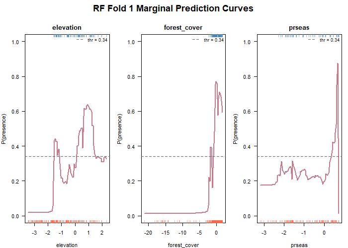 Random Forest Marginal Prediction Curves