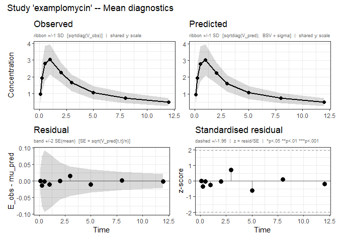 Study diagnostic plots