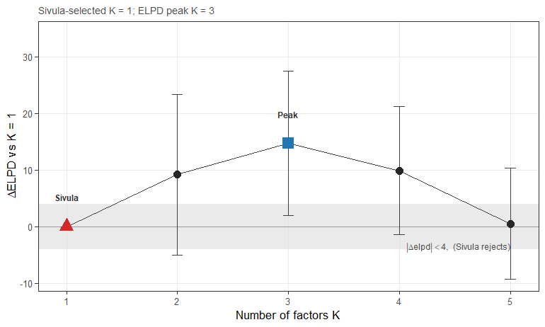 Plot of ELPD peak vs. K