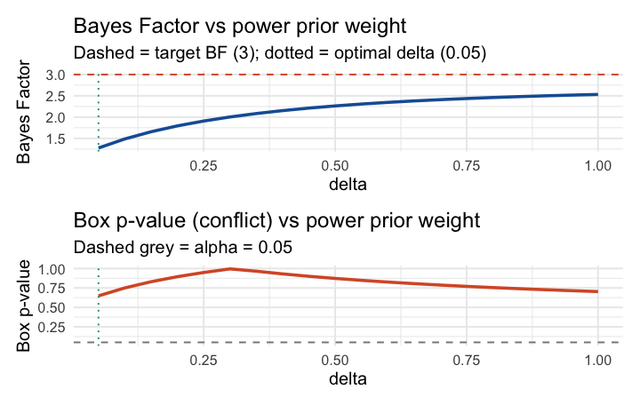 Plot of Bayes factor vs power prior weight