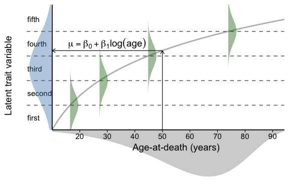Plot of distribution of age to death