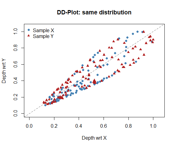 The depth-depth plot is the multivariate analog of the QQ-plot