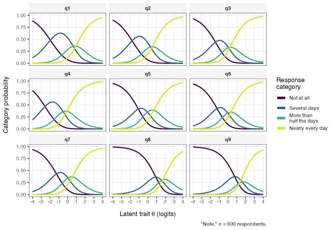 Plot of latent trait probabilities