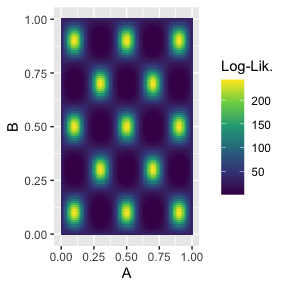 Plot showing ability to properly integrate across multimodal likelihood surfaces.