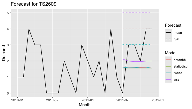 Time series with multiple forecasts