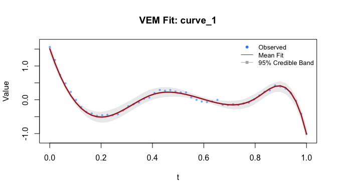Plot of VEM curve