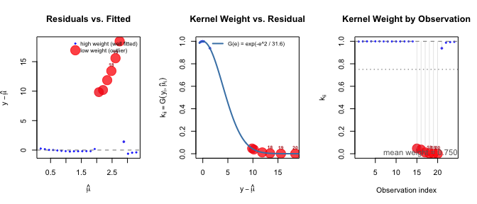 Three residual plots