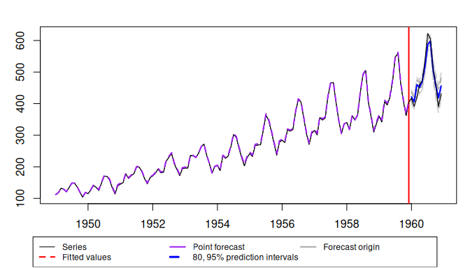 Time series with forecst