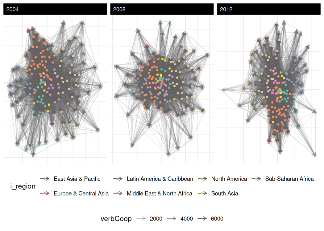 Plots of network over time