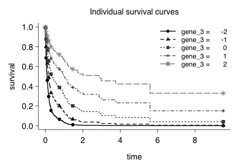 Plot showing individual survival curves