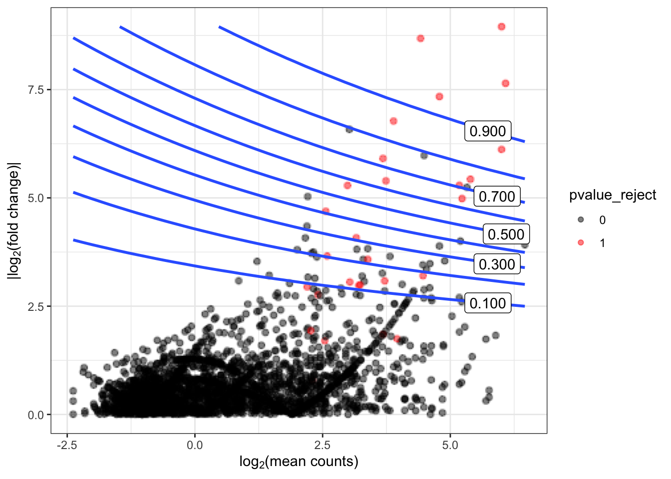 Contour plot showing power for various combinations of mean abundance and fold change