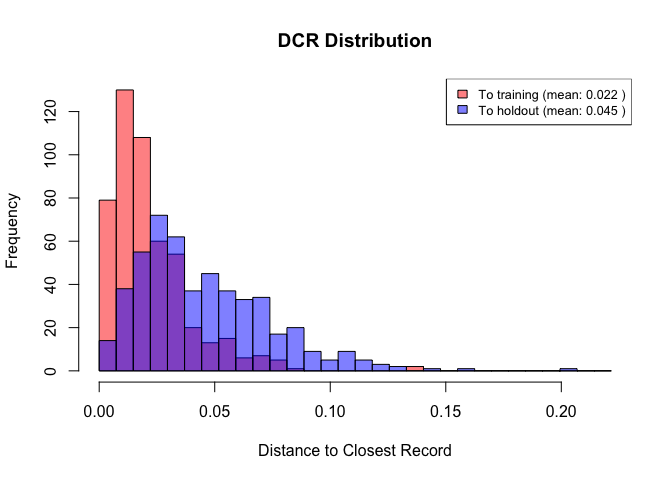 histogram of distance to cloest record