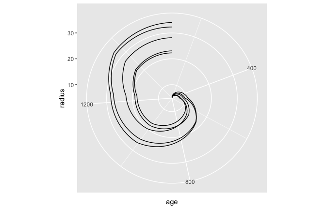 Visualization of age as an angle