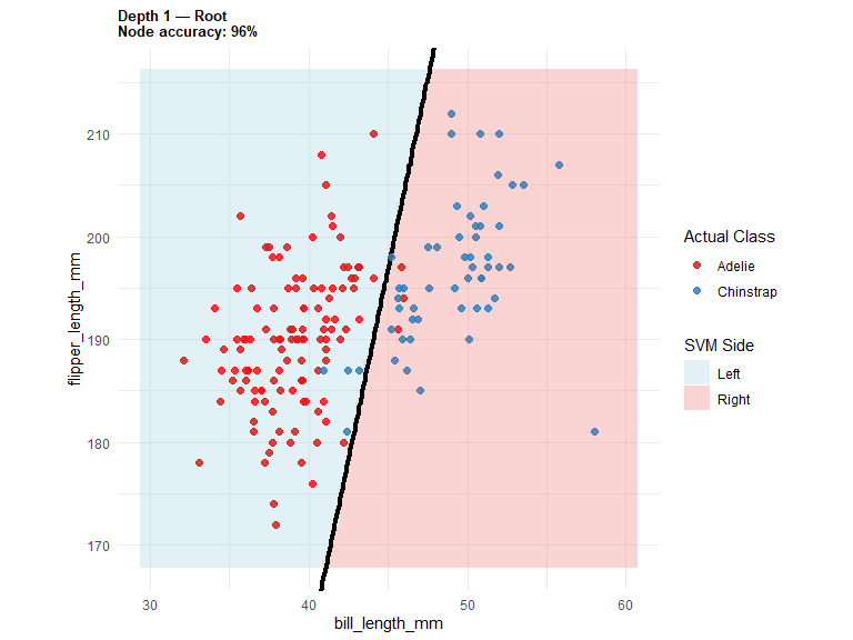 Scatterplot showing SVM decision boundary