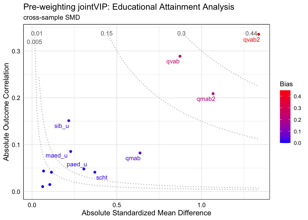 Plot showing variables that should be prioritized for adjustment based on both treatment and outcome, while traditional love plot only considers treatment imbalance