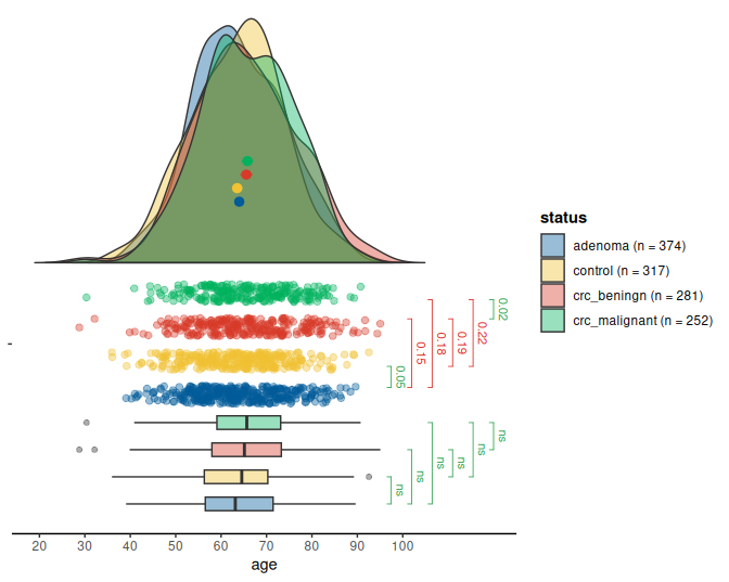 Conditional distribution of age across groups