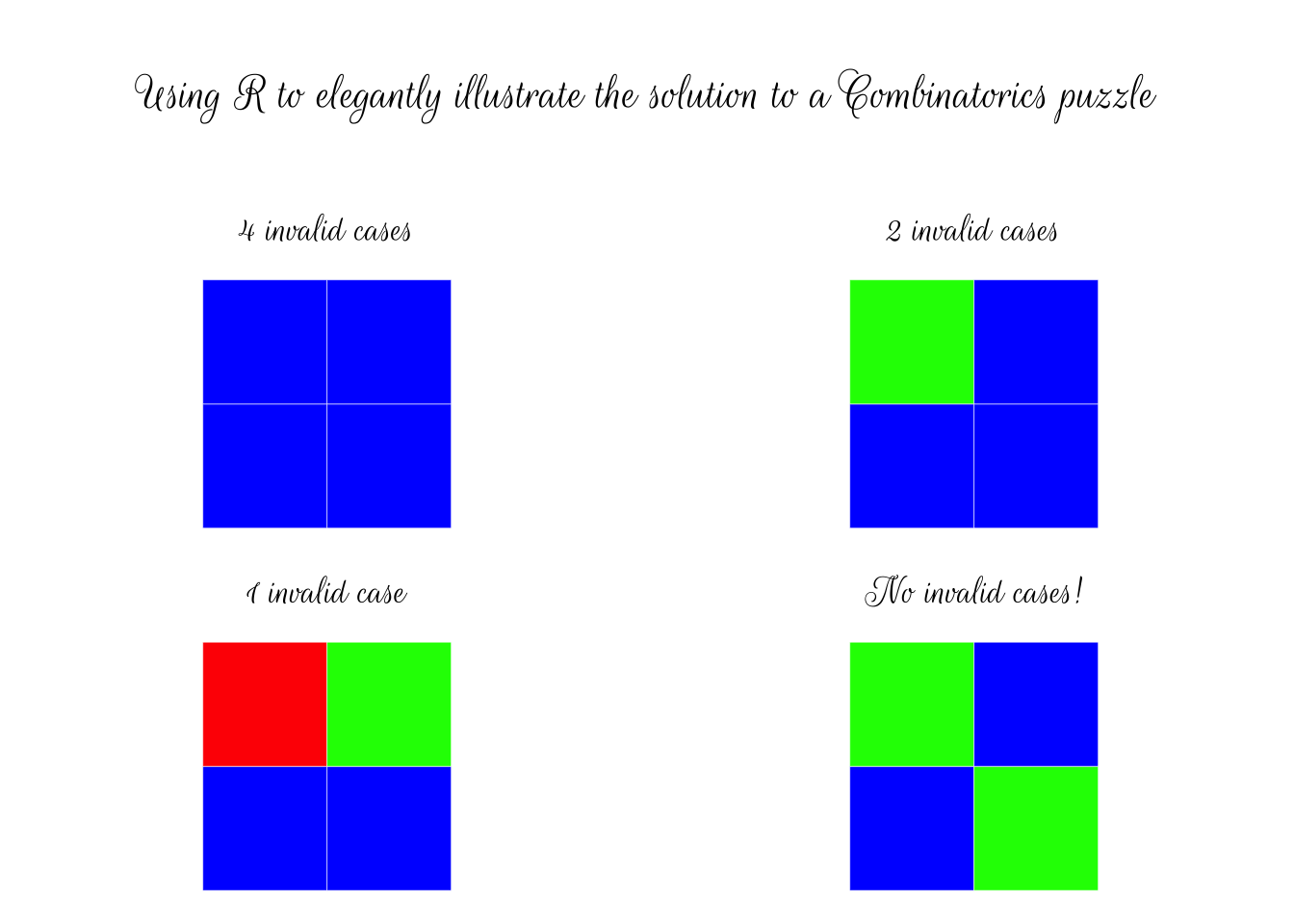 Four 2x2 grids with different colorings. The top left grid has four squares, all blue. The top right grid has four squares, the top two are yellow, and the bottom two are blue. The bottom left grid has four squares, with alternating colors going from left to right and top to bottom: red, blue, blue, red. The bottom right grid has alternating colors going from left to right and top to bottom: red, blue, yellow, green.