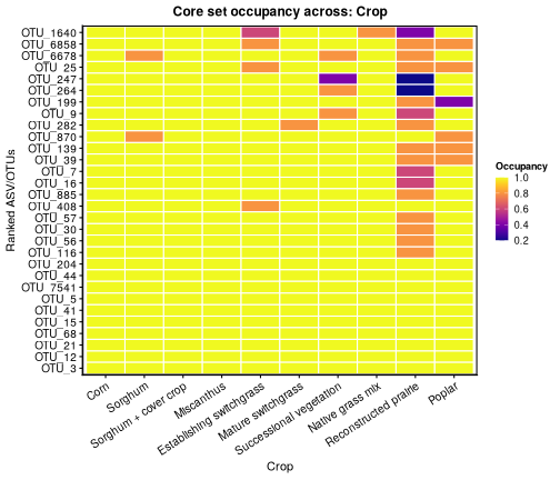 Core set occupancy heat map
