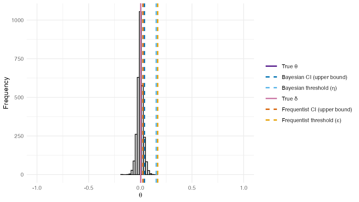 The posterior distribution of 𝜃from the BSET procedure without adjusting for covariates