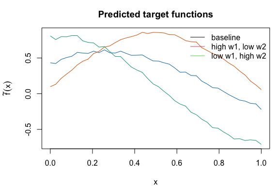Plot of predicted target functions