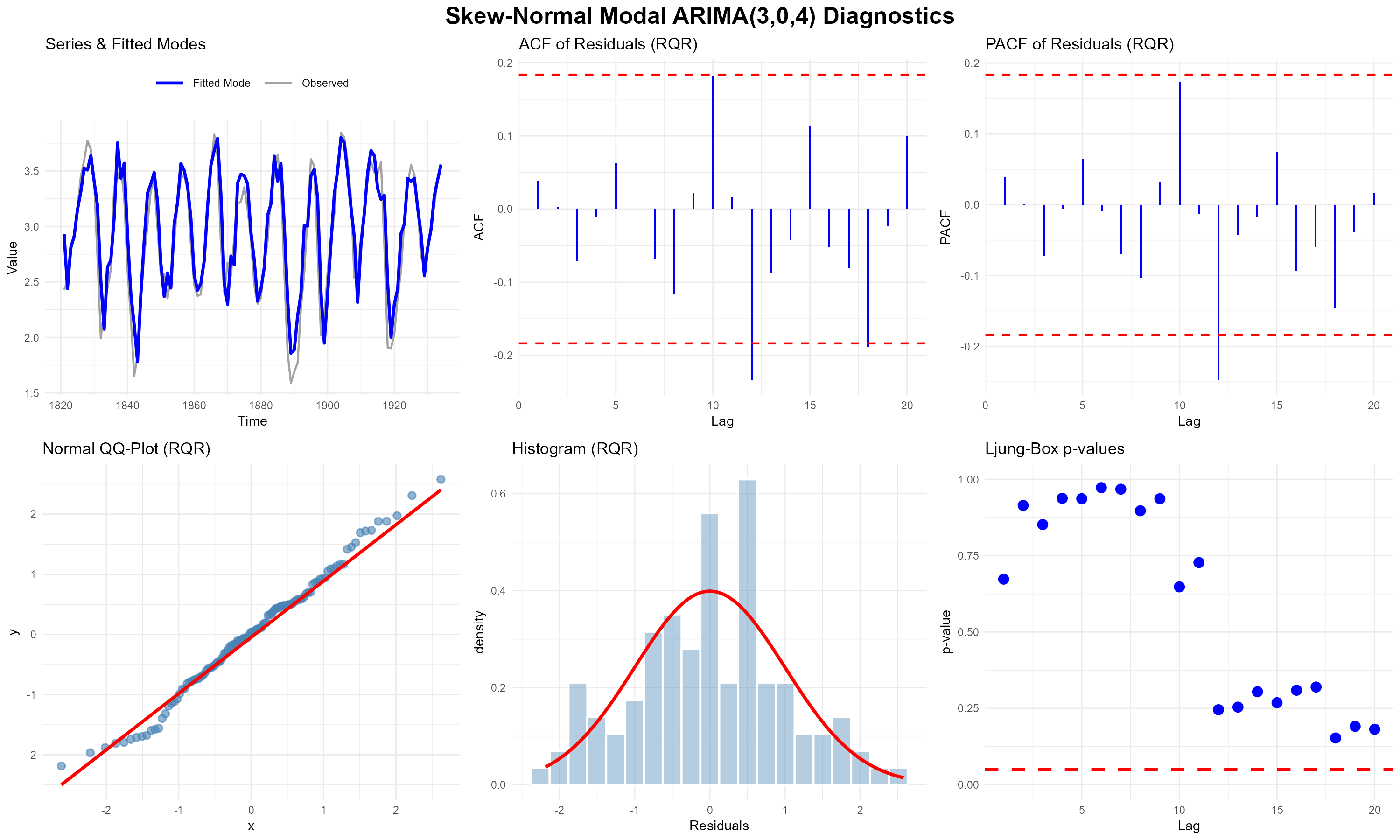 Skew normal Modal (ARIMA (3,0,4) diagnostics