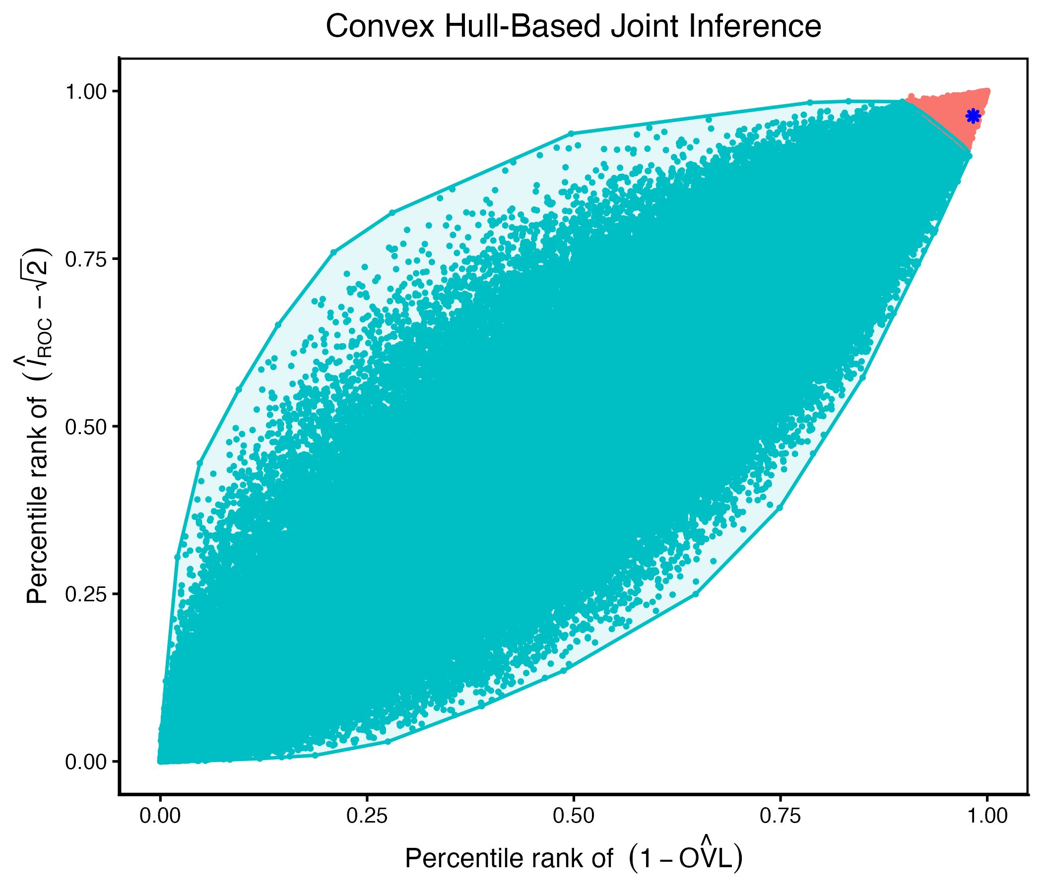 Plot illustrating vonvex hull Joint inference