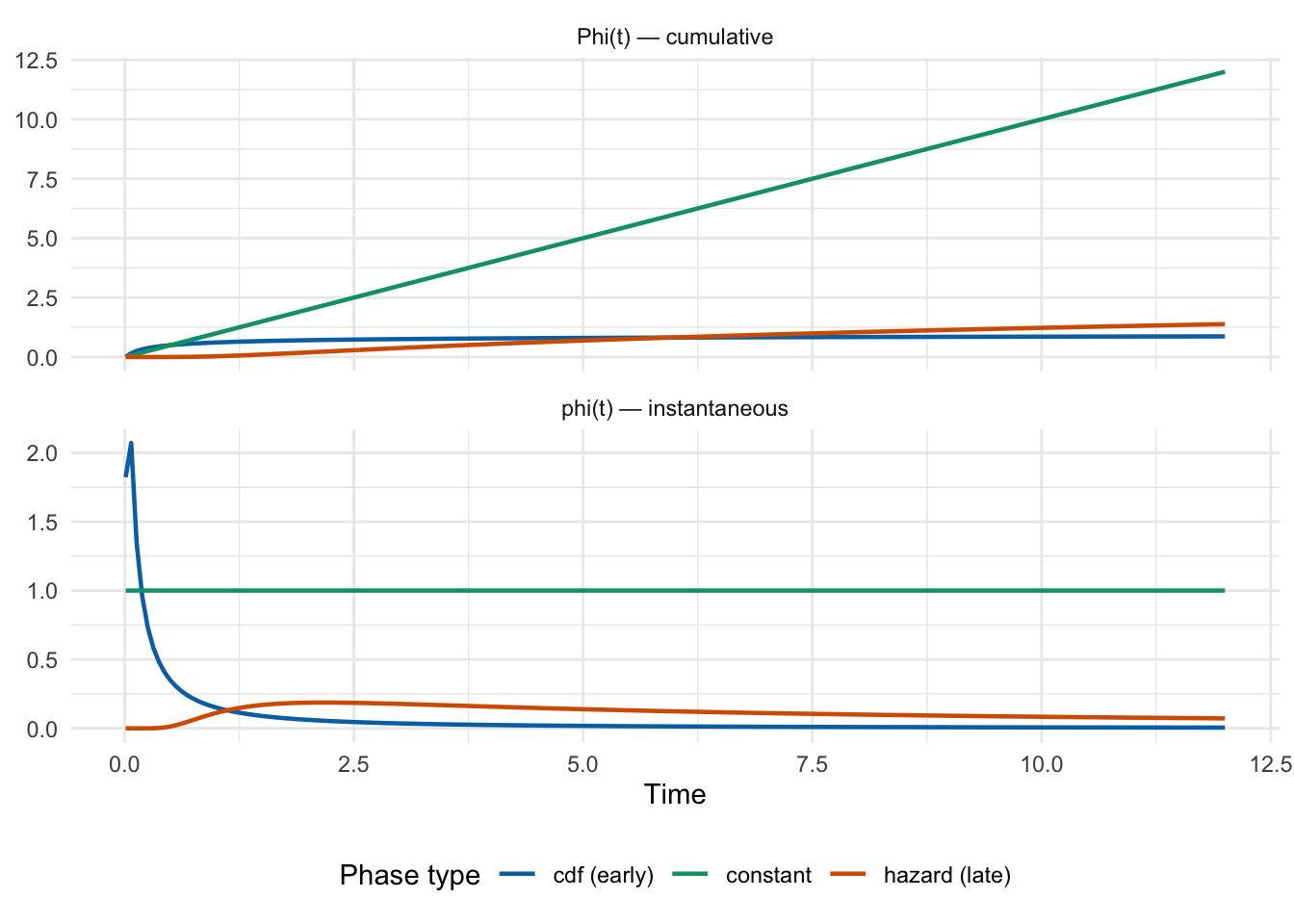 Plot of cumulative and instantaneous hazard functions