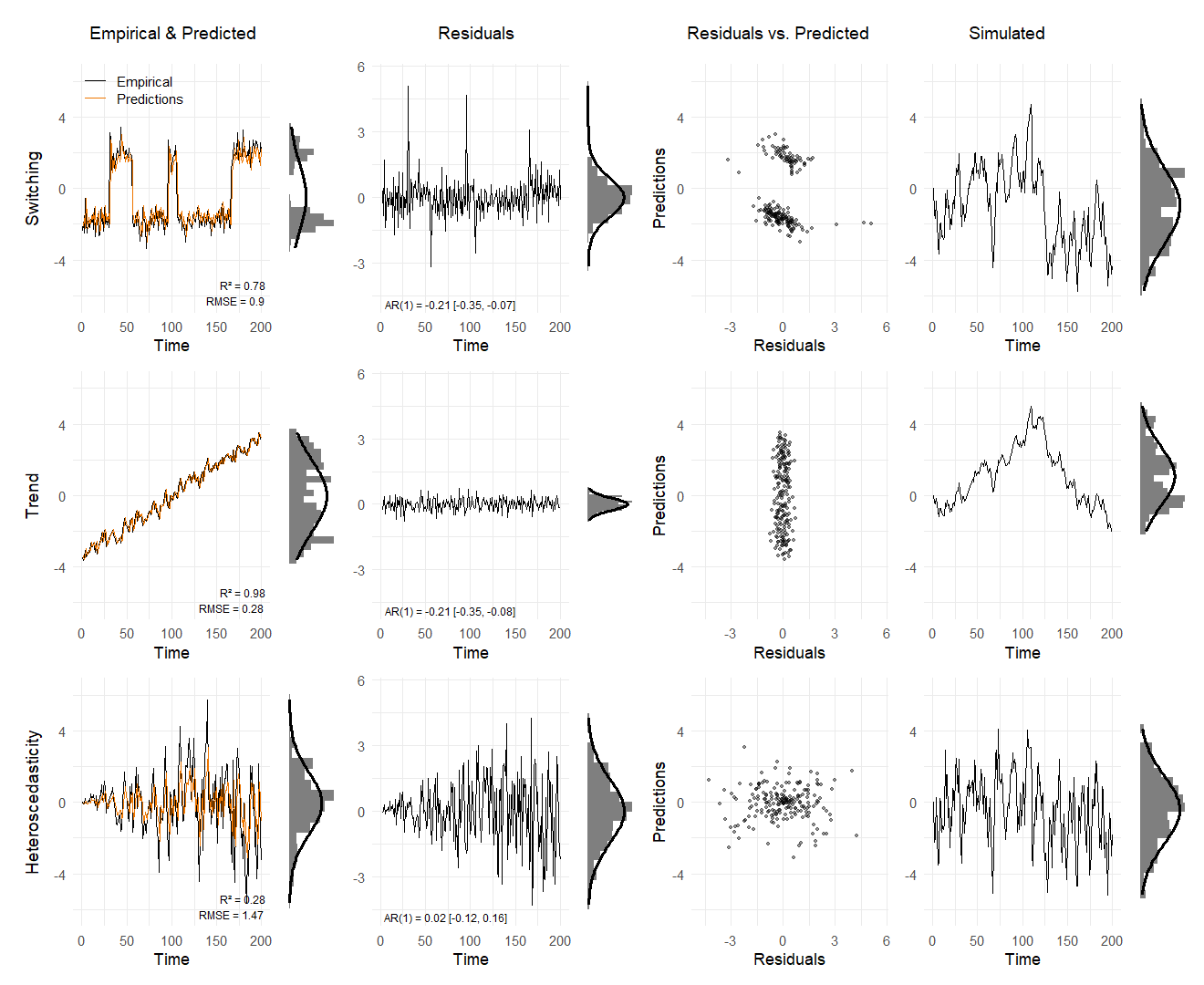 Diagnostic plots on grid
