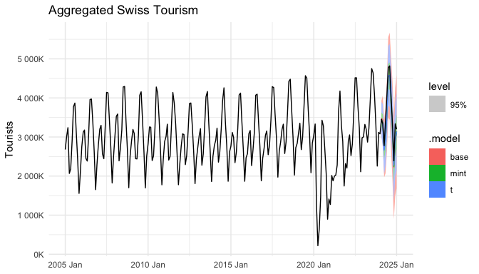 Aggregated time series with base and reconciled forecasts
