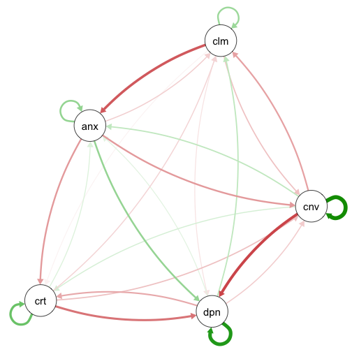 Network visualization of a model