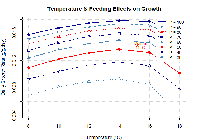 Plot of temperature and feeding effects on growth
