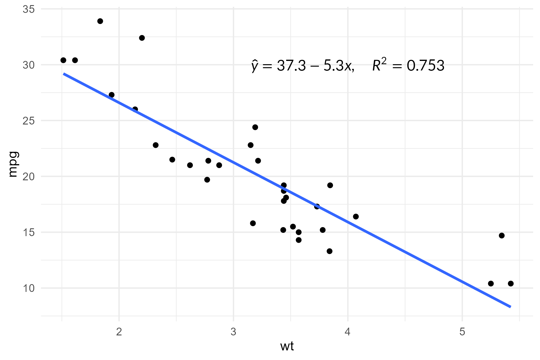 Regression plot with equation