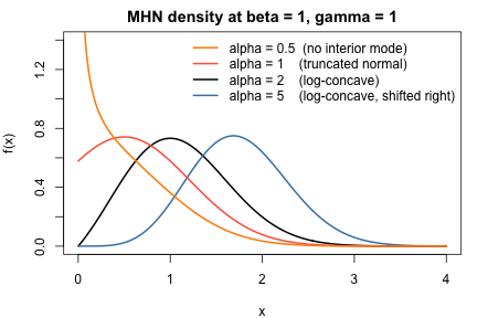 MHN density curves for various parameter values