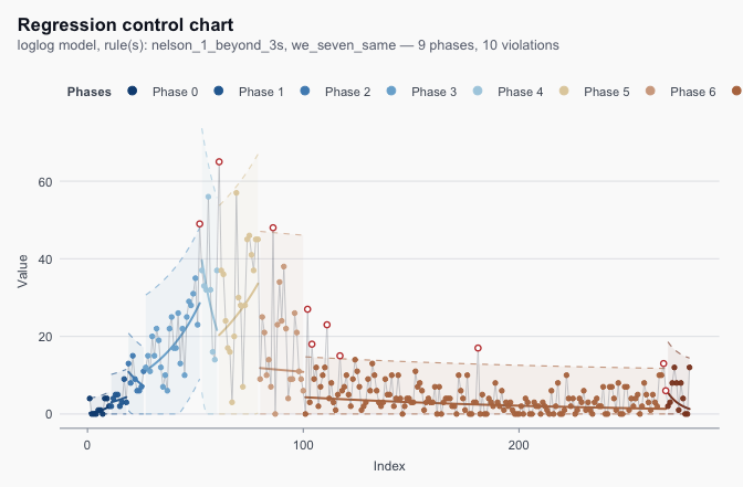 Regression Control Chart