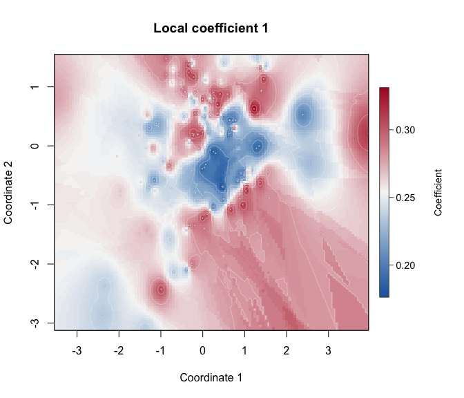 Visualization of codfficients