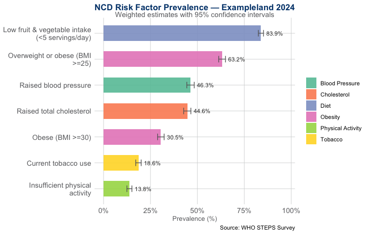 Plot of NCD Risk Factor Analysis