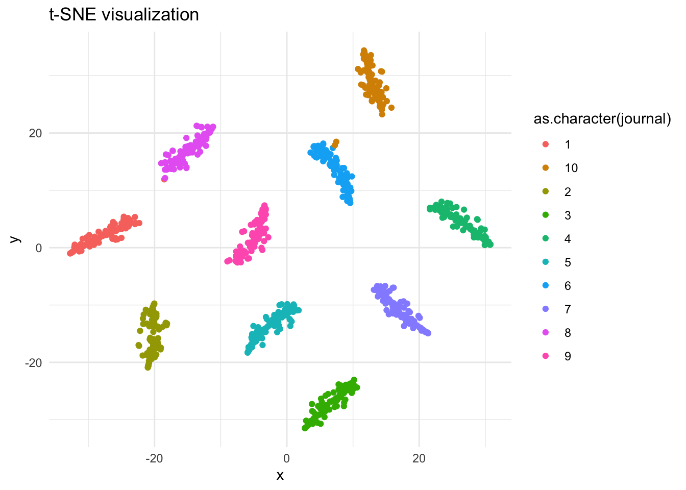 t-SNE visualization of a topic model