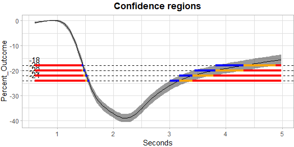 Plot ofconfidence regions