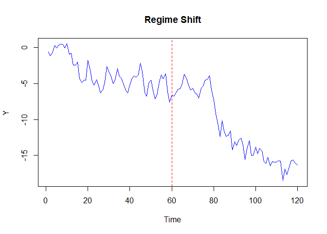 Time series plot with regime shift
