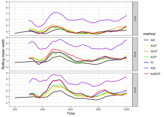 Time series plots for various methods and parameter settings